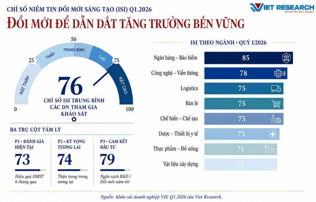 Công bố Chỉ số niềm tin đổi mới sáng tạo quý I/2026: ‘Phong vũ biểu’ mới cho nền kinh tế Việt Nam Công bố Chỉ số niềm tin đổi mới sáng tạo quý I/2026: ‘Phong vũ biểu’ mới cho nền kinh tế Việt Nam