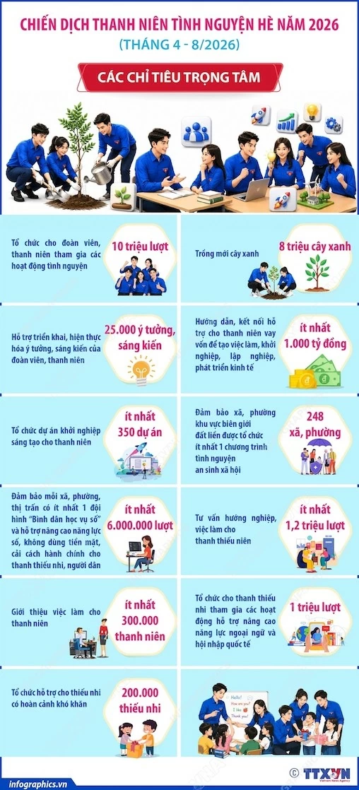 Các chỉ tiêu trọng tâm của Chiến dịch Thanh niên tình nguyện Hè năm 2026