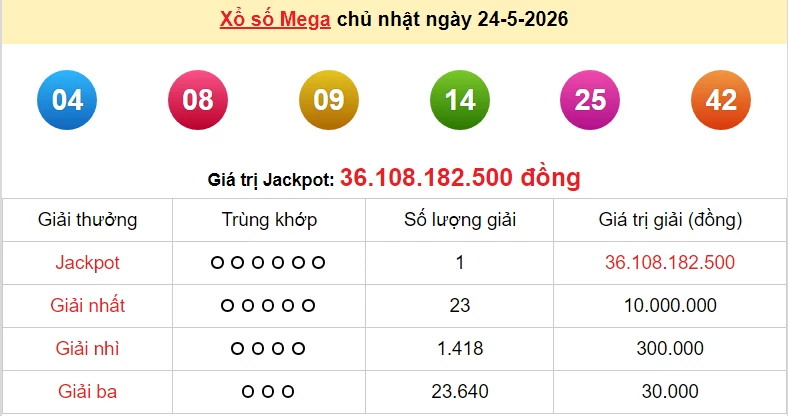 Vietlott 24/5 kết quả xổ số Vietlott Mega Chủ nhật ngày 24/5/2026: Hôm nay có ai trúng thưởng?