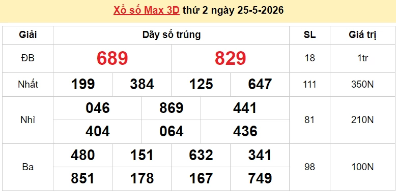 Vietlott 25/5 kết quả xổ số Vietlott Max 3D thứ 2 ngày 25/5/2026