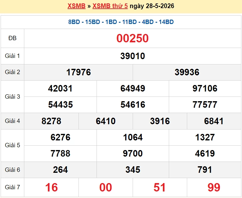 XSMB 28/5 kết quả xổ số miền Bắc thứ 5 ngày 28/5/2026 - dự đoán SXMB 28/5 XSMB 28/5 kết quả xổ số miền Bắc thứ 5 ngày 28/5/2026 - dự đoán SXMB 28/5