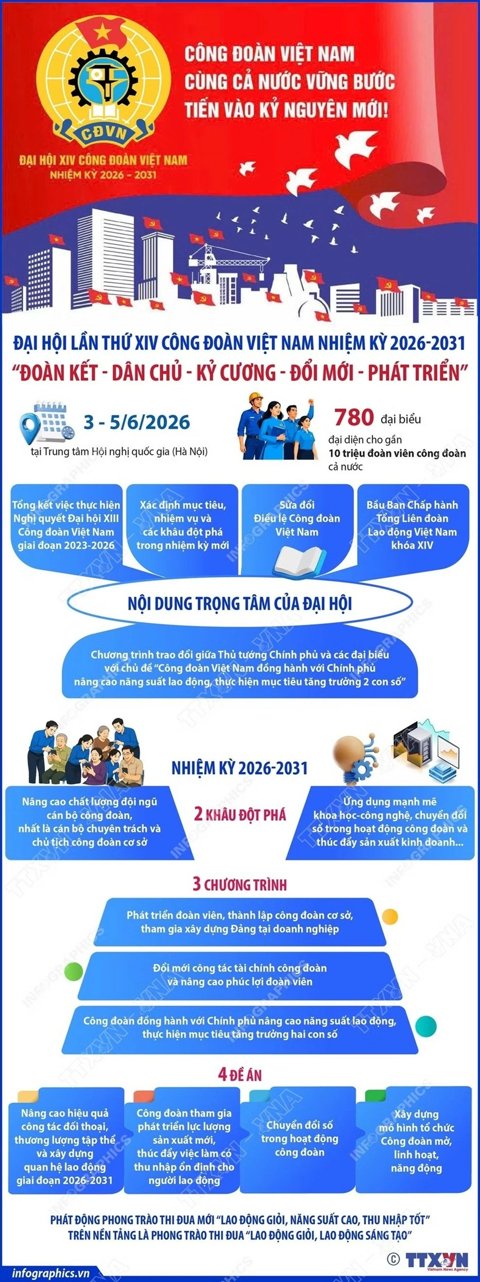 Đại hội XIV Công đoàn Việt Nam: Vững bước cùng cả nước tiến vào kỷ nguyên mới