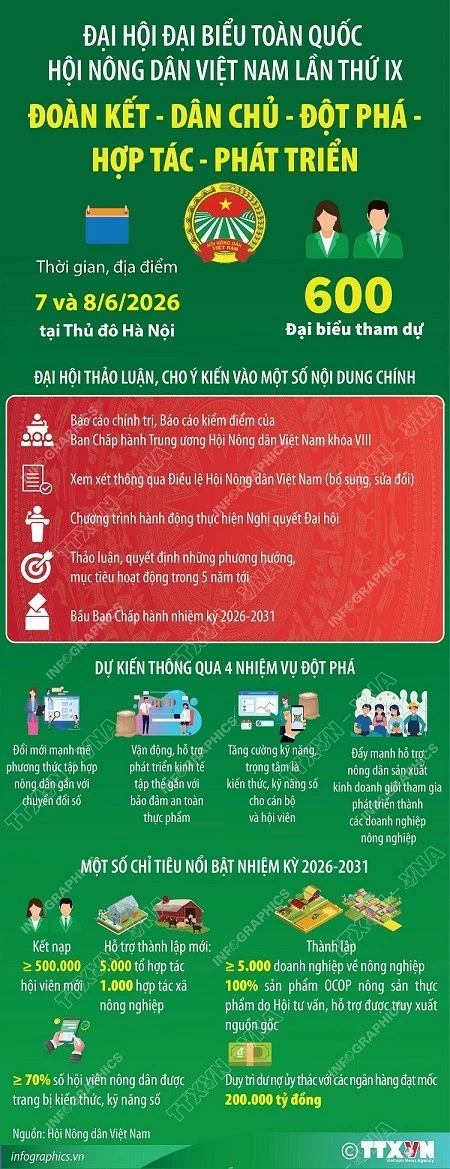 600 đại biểu dự Đại hội toàn quốc Hội Nông dân Việt Nam lần thứ IX 600 đại biểu dự Đại hội toàn quốc Hội Nông dân Việt Nam lần thứ IX