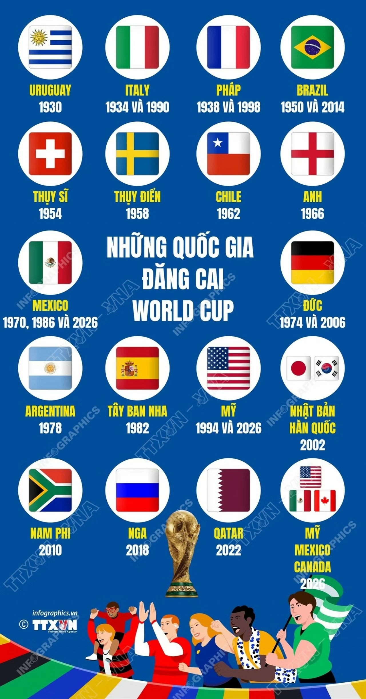 Điểm danh những quốc gia đăng cai World Cup