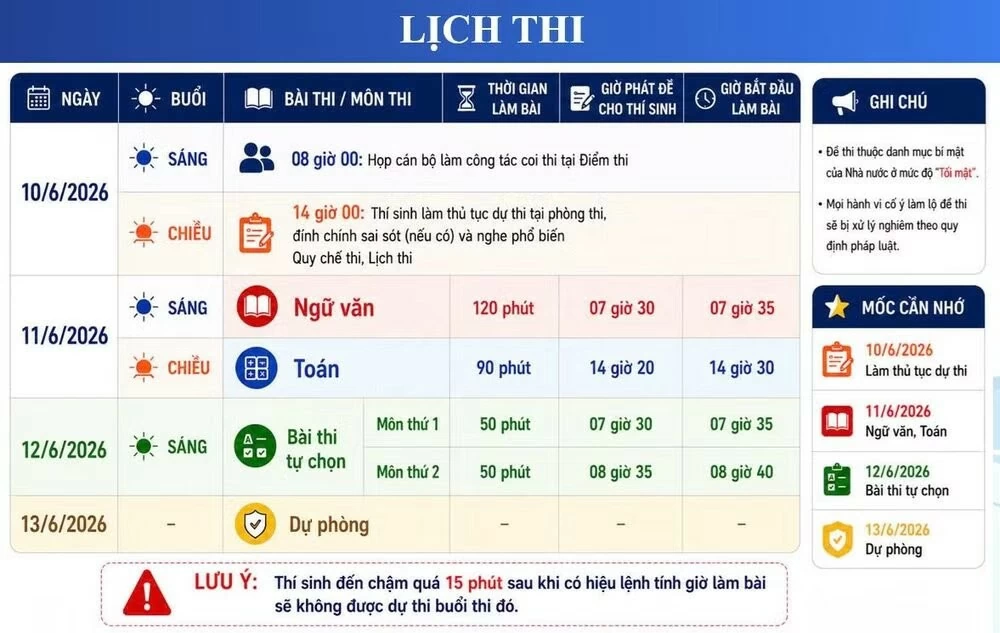 Hôm nay, hơn 1,2 triệu thí sinh làm thủ tục dự thi tốt nghiệp THPT 2026
