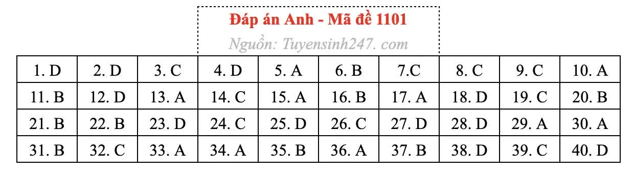 Gợi ý đáp án môn Tiếng Anh Gợi ý đáp án môn Tiếng Anh