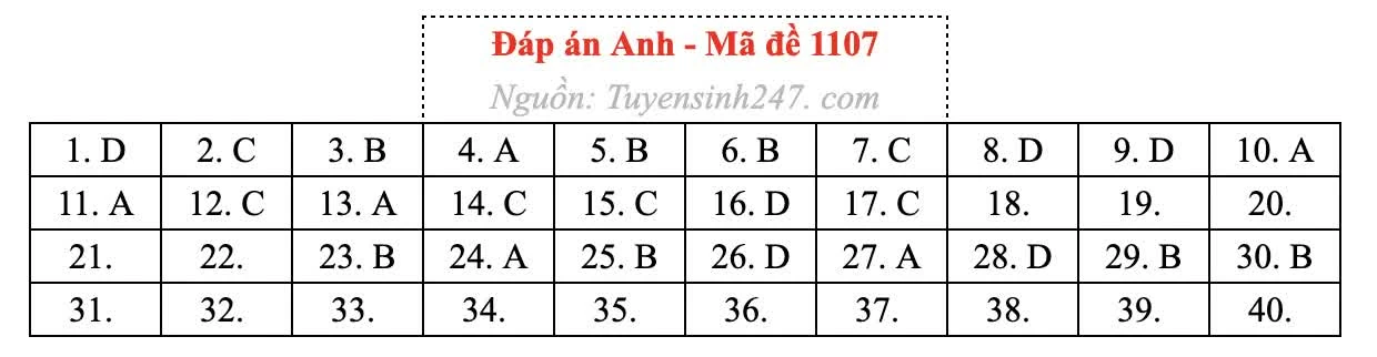 Gợi ý đáp án môn Tiếng Anh Gợi ý đáp án môn Tiếng Anh