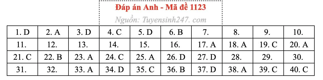 Gợi ý đáp án môn Tiếng Anh Gợi ý đáp án môn Tiếng Anh