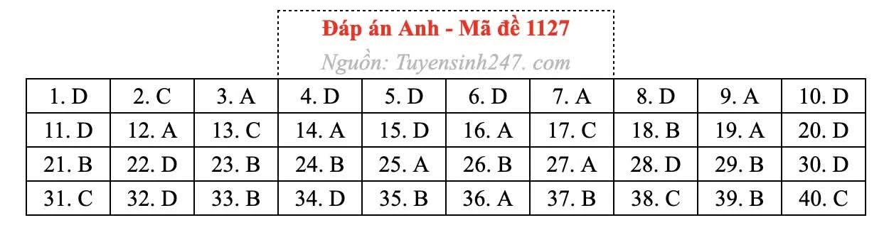 Gợi ý đáp án môn Tiếng Anh Gợi ý đáp án môn Tiếng Anh
