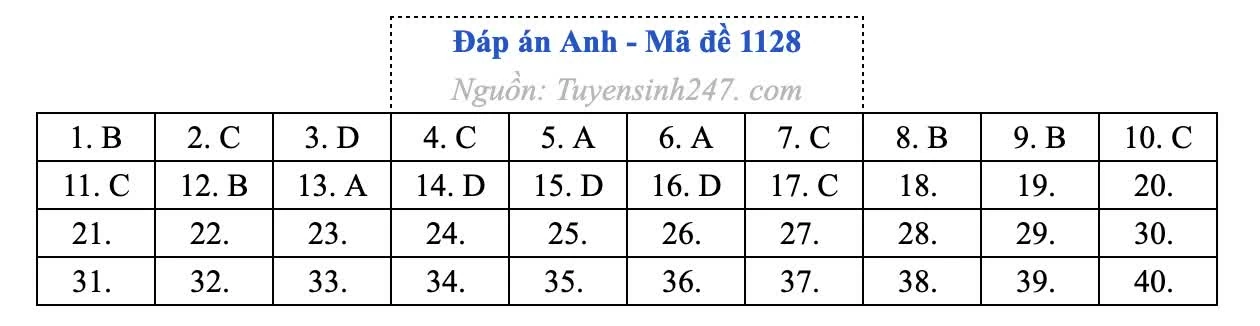 Gợi ý đáp án môn Tiếng Anh Gợi ý đáp án môn Tiếng Anh