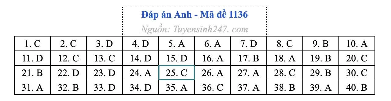 Gợi ý đáp án môn Tiếng Anh Gợi ý đáp án môn Tiếng Anh