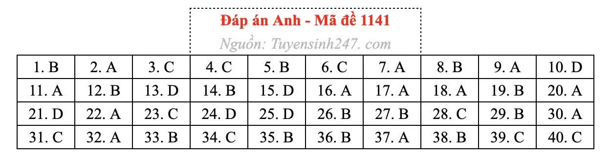 Gợi ý đáp án môn Tiếng Anh Gợi ý đáp án môn Tiếng Anh