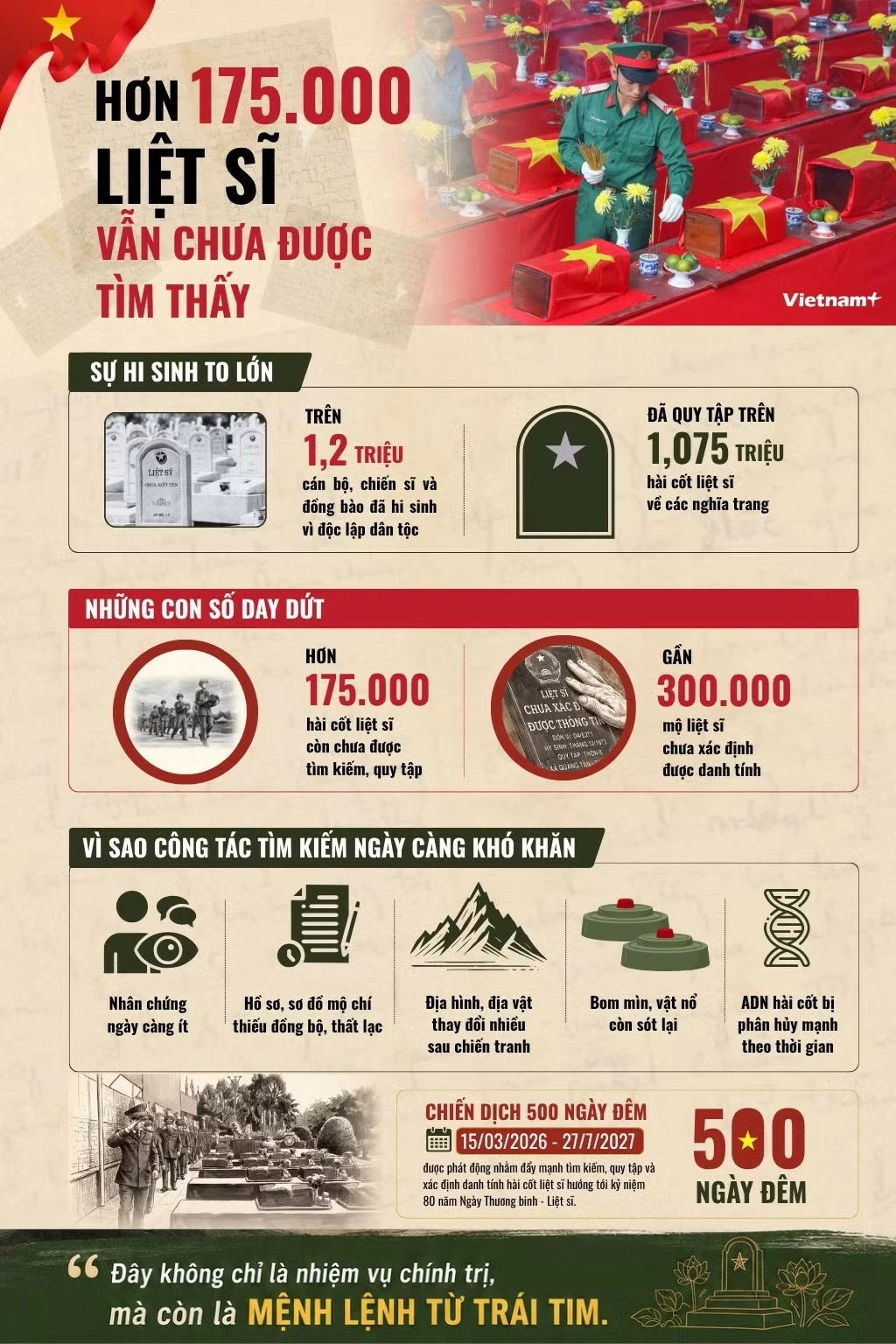 500 ngày đêm tăng tốc tìm kiếm, quy tập hài cốt liệt sĩ