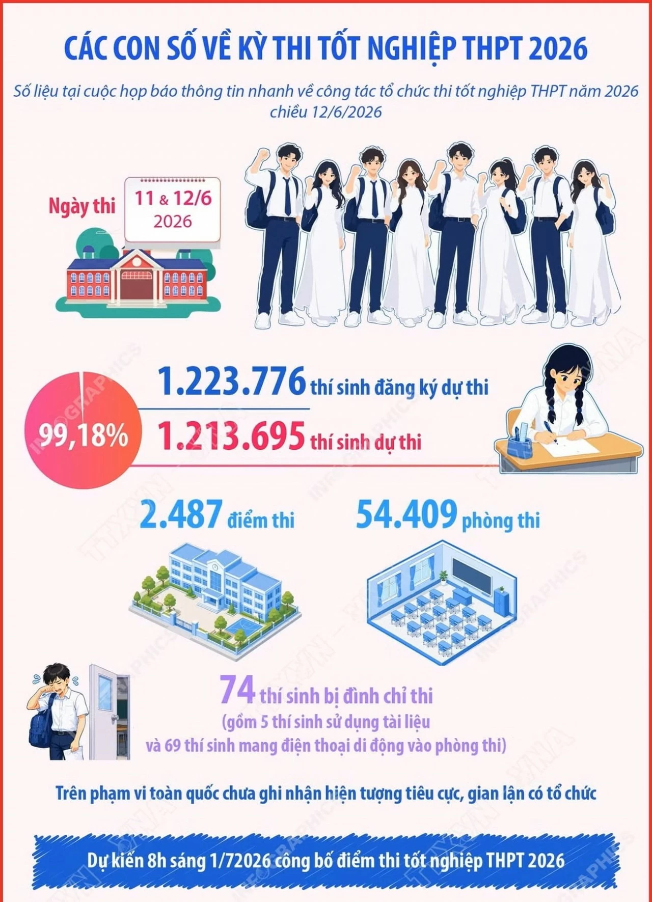 Các con số về kỳ thi tốt nghiệp Trung học phổ thông 2026 Các con số về kỳ thi tốt nghiệp Trung học phổ thông 2026