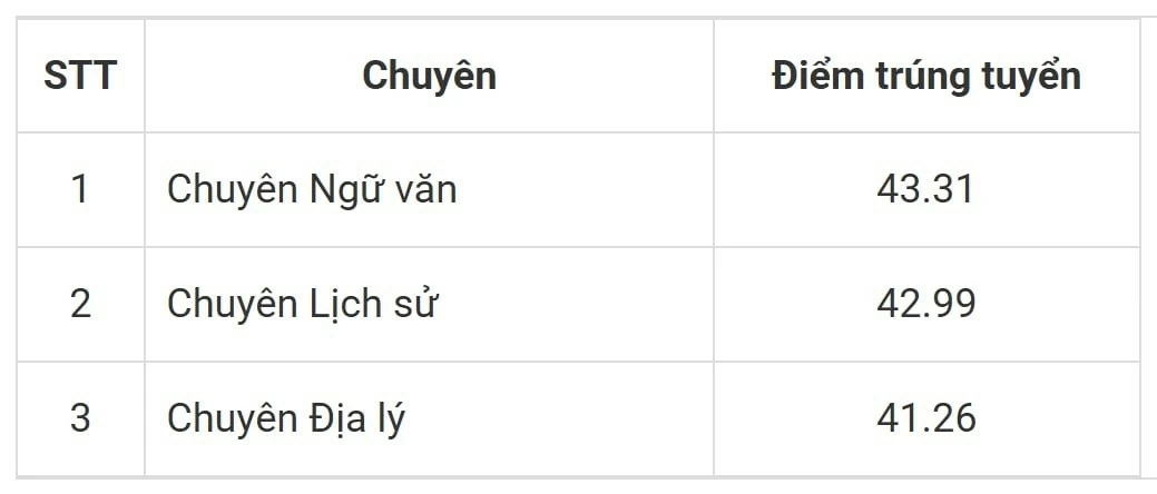 Thêm một trường THPT chuyên tại Hà Nội công bố điểm chuẩn lớp 10 năm 2026 Thêm một trường THPT chuyên tại Hà Nội công bố điểm chuẩn lớp 10 năm 2026