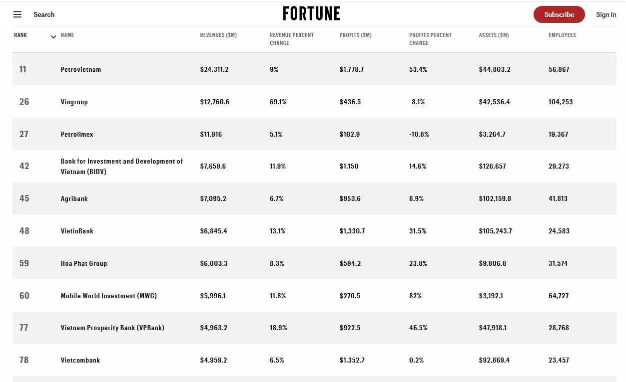 Agribank ba năm liên tiếp góp mặt Top 50 doanh nghiệp lớn nhất Đông Nam Á theo Fortune Southeast Asia 500 Agribank ba năm liên tiếp góp mặt Top 50 doanh nghiệp lớn nhất Đông Nam Á theo Fortune Southeast Asia 500