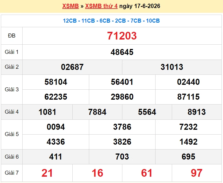 XSMB 18/6/2026 kết quả xổ số miền Bắc thứ 5 ngày 18/6/2026 - dự đoán SXMB 18/6