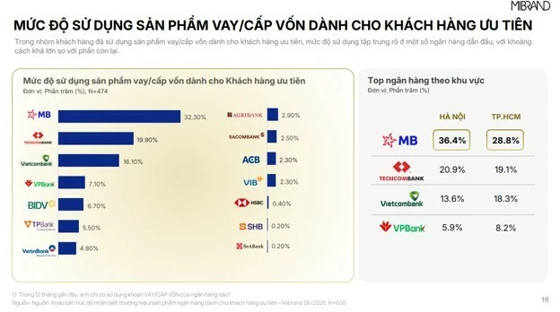 MB dẫn đầu nhóm Mức độ sử dụng sản phẩm Vay/Cấp vốn dành cho khách hàng ưu tiên. MB dẫn đầu nhóm Mức độ sử dụng sản phẩm Vay/Cấp vốn dành cho khách hàng ưu tiên.