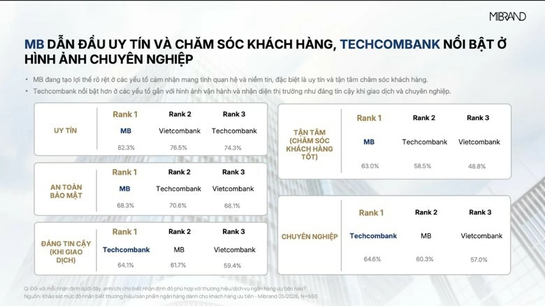 MB được ghi nhận tích cực và giữ vị trí số 1 ở ba trên năm các yếu tố cốt lõi, có thể kể đến sự uy tín, an toàn, mức độ tận tâm trong phục vụ. MB được ghi nhận tích cực và giữ vị trí số 1 ở ba trên năm các yếu tố cốt lõi, có thể kể đến sự uy tín, an toàn, mức độ tận tâm trong phục vụ.