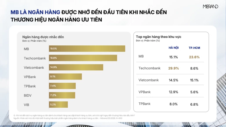 Nhóm 3 ngân hàng có mức độ Top of Mind, tức được khách hàng nhớ đến đầu tiên, cao nhất khi nhắc tới dịch vụ ngân hàng ưu tiên gồm MB (19,5%). Nhóm 3 ngân hàng có mức độ Top of Mind, tức được khách hàng nhớ đến đầu tiên, cao nhất khi nhắc tới dịch vụ ngân hàng ưu tiên gồm MB (19,5%).