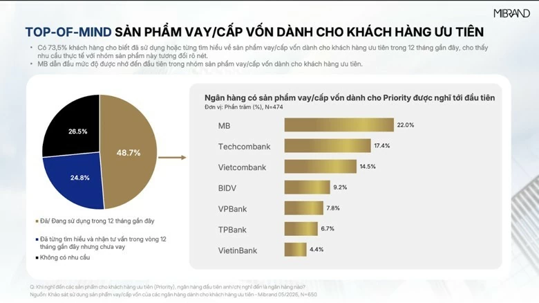 Ở nhóm sản phẩm Vay Cấp vốn dành riêng cho khách hàng Priority, MB (23,7%) tiếp tục giữ vị trí số 1 về Top of Mind. Ở nhóm sản phẩm Vay Cấp vốn dành riêng cho khách hàng Priority, MB (23,7%) tiếp tục giữ vị trí số 1 về Top of Mind.