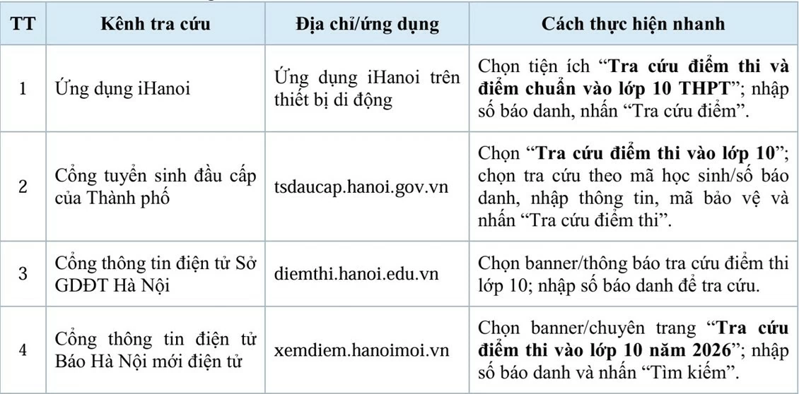 Đã có điểm thi lớp 10 Hà Nội, thí sinh tra cứu ở đây Đã có điểm thi lớp 10 Hà Nội, thí sinh tra cứu ở đây