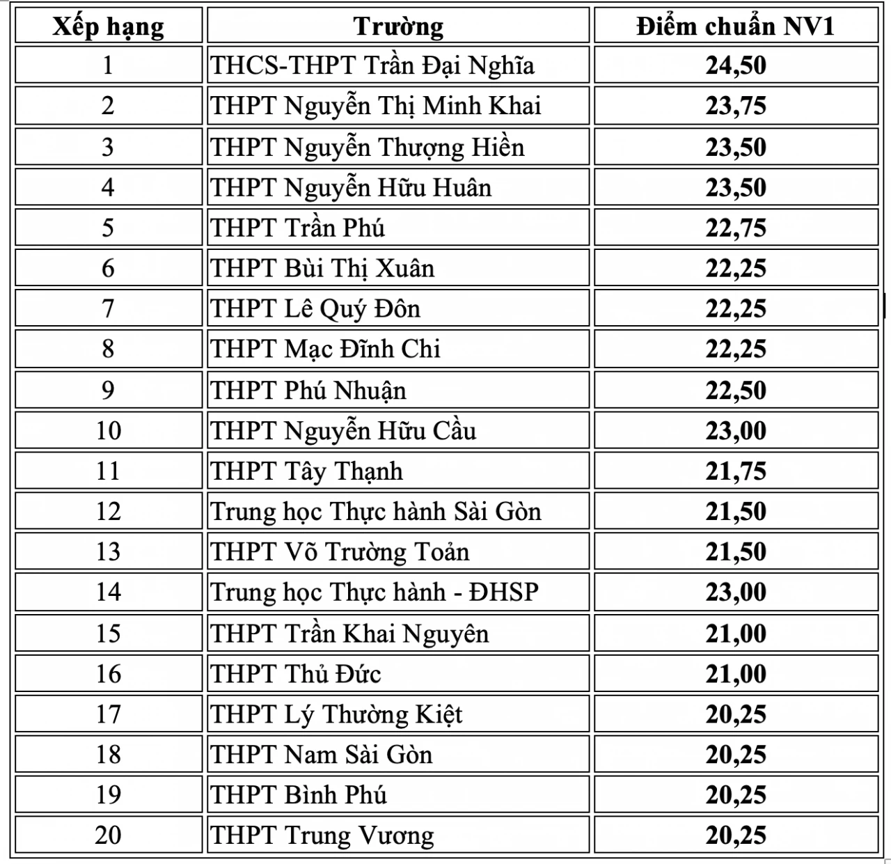 Điểm chuẩn lớp 10 TP. Hồ Chí Minh