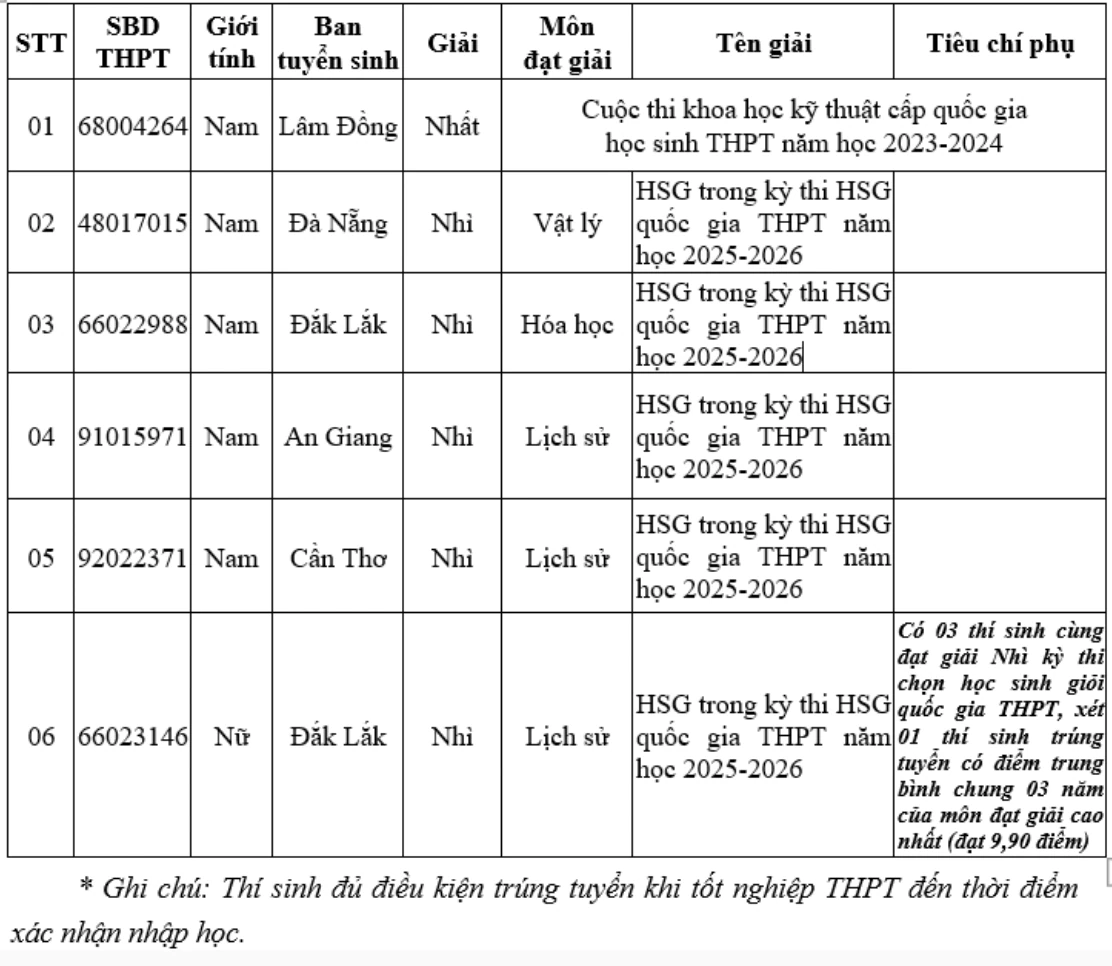 Những thí sinh đầu tiên trúng tuyển vào các trường công an Những thí sinh đầu tiên trúng tuyển vào các trường công an