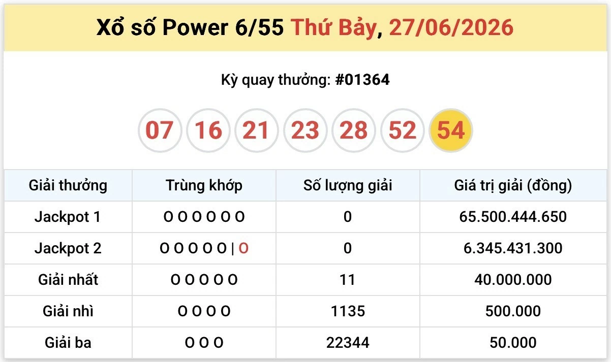 Vietlott 28/6/2026 kết quả xổ số Vietlott Mega hôm nay Chủ nhật ngày 28/6/2026 Vietlott 28/6/2026 kết quả xổ số Vietlott Mega hôm nay Chủ nhật ngày 28/6/2026