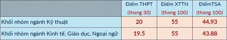 Đại học Bách khoa Hà Nội công bố điểm sàn