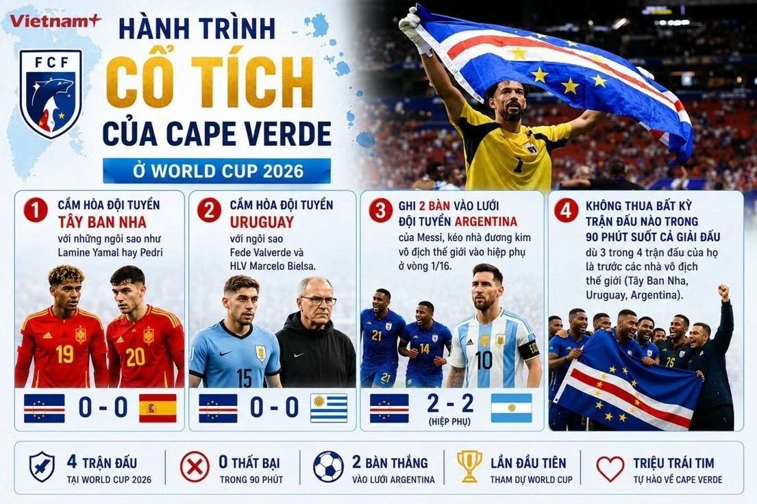 Đội tuyển Cape Verde rời World Cup 2026 với thành tích bất bại Đội tuyển Cape Verde rời World Cup 2026 với thành tích bất bại