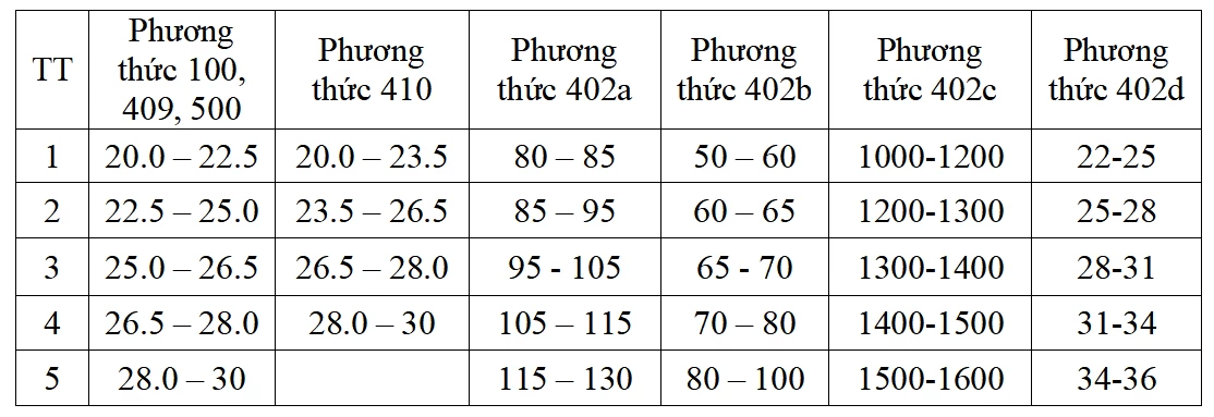 Thêm nhiều trường đại học công bố điểm sàn xét tuyển