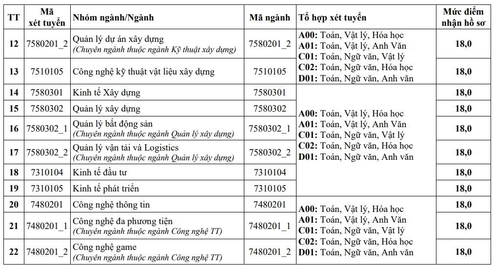 Thêm nhiều trường đại học công bố điểm sàn xét tuyển năm 2026