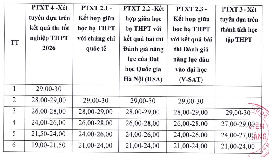 Điểm sàn xét tuyển 2026 của các trường đại học mới nhất