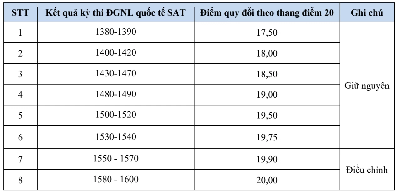 Điểm sàn xét tuyển 2026 của các trường đại học mới nhất