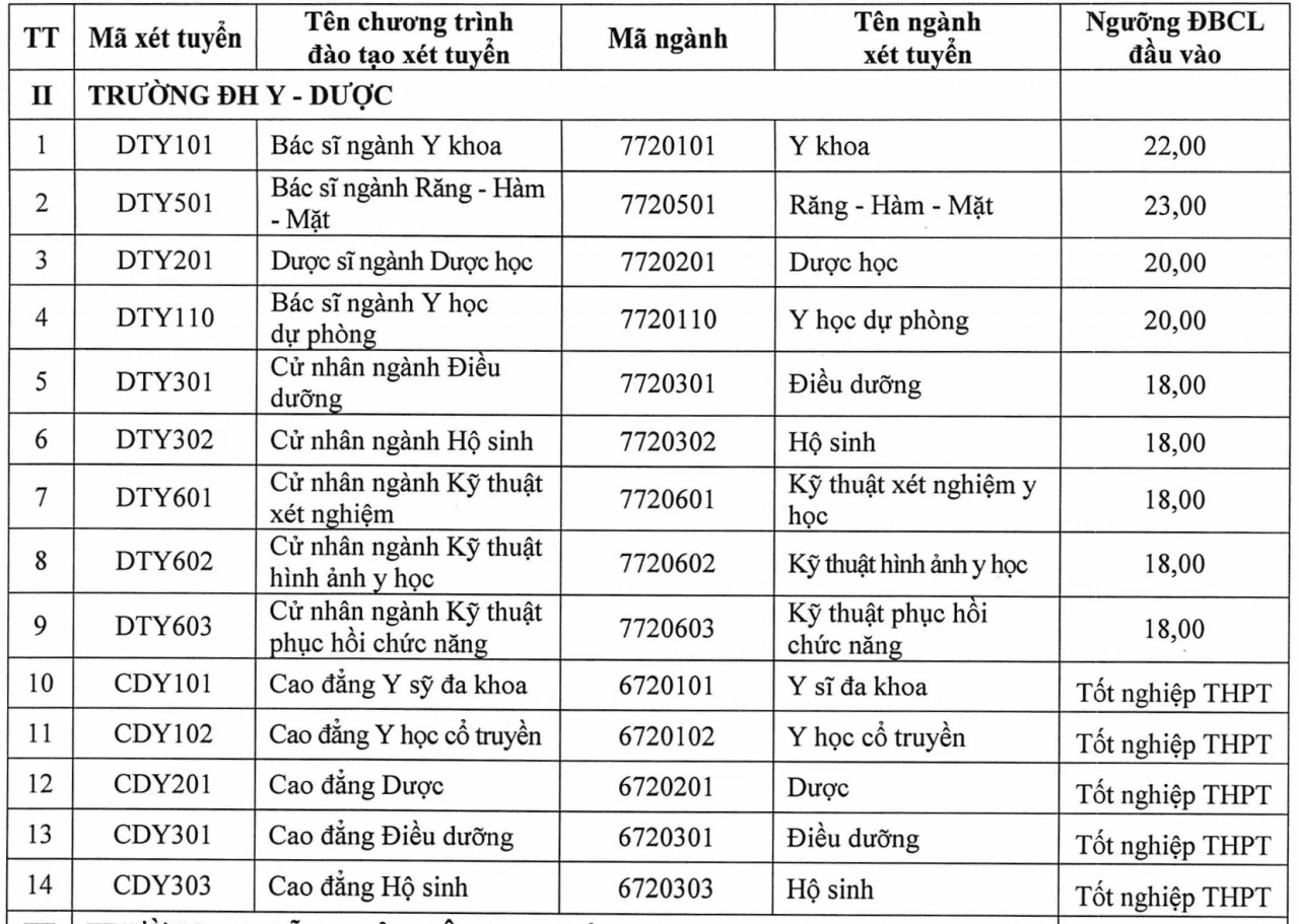 Cập nhật điểm sàn xét tuyển của các trường đại học trên cả nước
