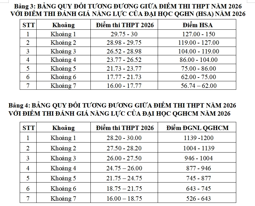 Cập nhật điểm sàn xét tuyển của các trường đại học trên cả nước