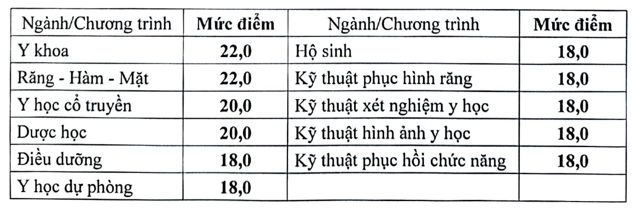 Điểm sàn ngành sư phạm, sức khỏe, pháp luật năm 2026