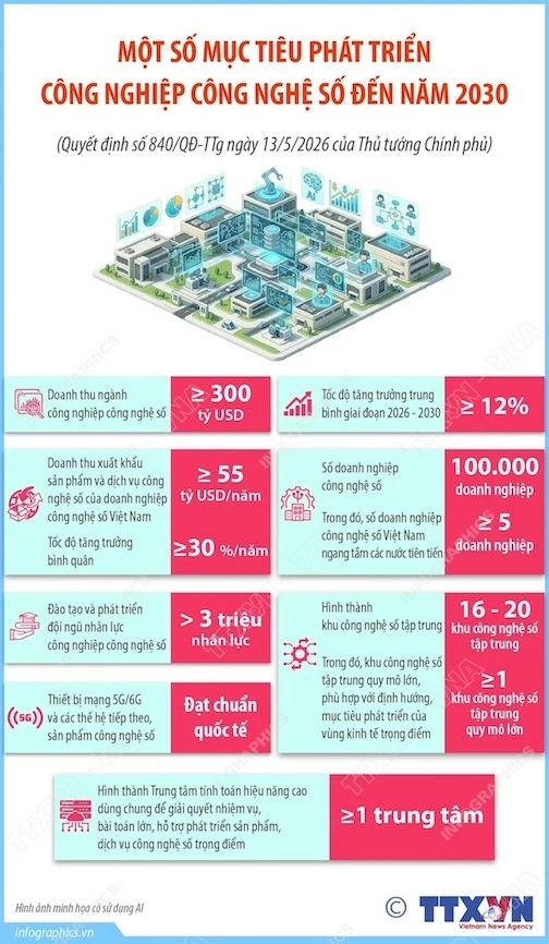 Một số mục tiêu phát triển công nghiệp công nghệ số đến năm 2030 Một số mục tiêu phát triển công nghiệp công nghệ số đến năm 2030