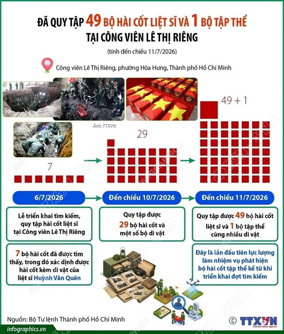 liệt sĩ, hài cốt liệt sĩ, công viên Lê Thị Riêng liệt sĩ, hài cốt liệt sĩ, công viên Lê Thị Riêng