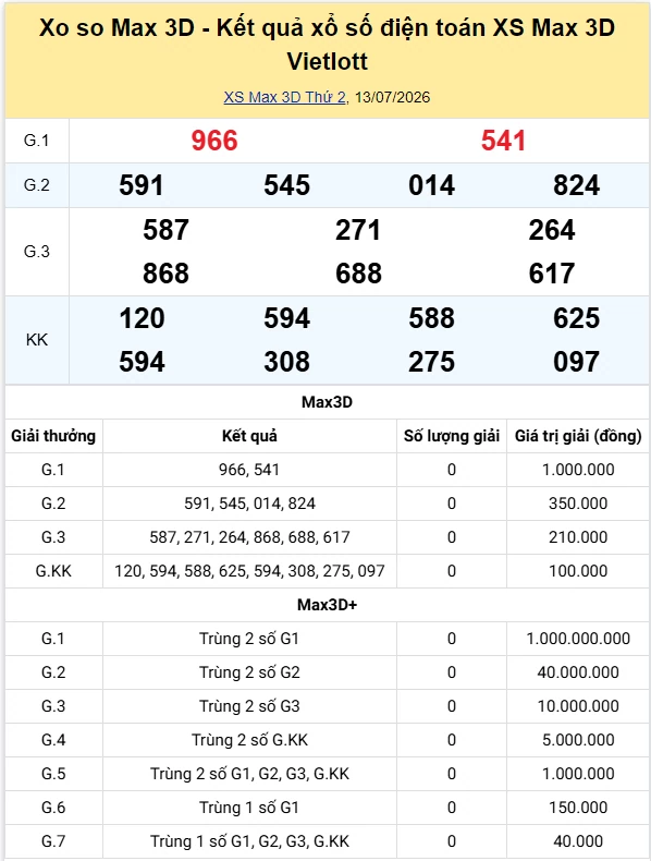 Vietlott 13/7 kết quả xổ số Vietlott Max 3D thứ 2 ngày 13/7/2026