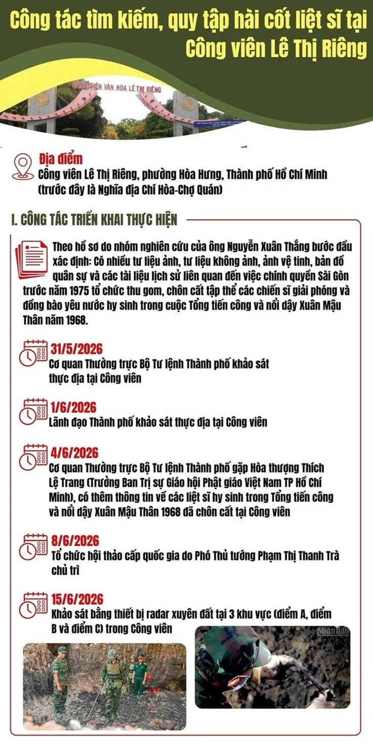 Tiến độ quy tập hài cốt liệt sĩ tại Công viên Lê Thị Riêng Tiến độ quy tập hài cốt liệt sĩ tại Công viên Lê Thị Riêng