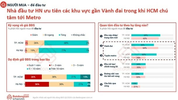 Người mua bất động sản chuyển từ kỳ vọng tăng giá sang ưu tiên giá trị thực