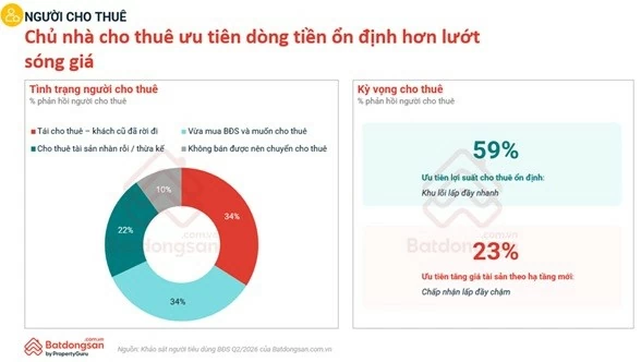 Người mua bất động sản chuyển từ kỳ vọng tăng giá sang ưu tiên giá trị thực