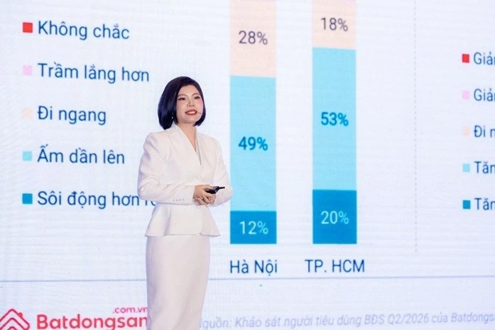 Người mua bất động sản chuyển từ kỳ vọng tăng giá sang ưu tiên giá trị thực