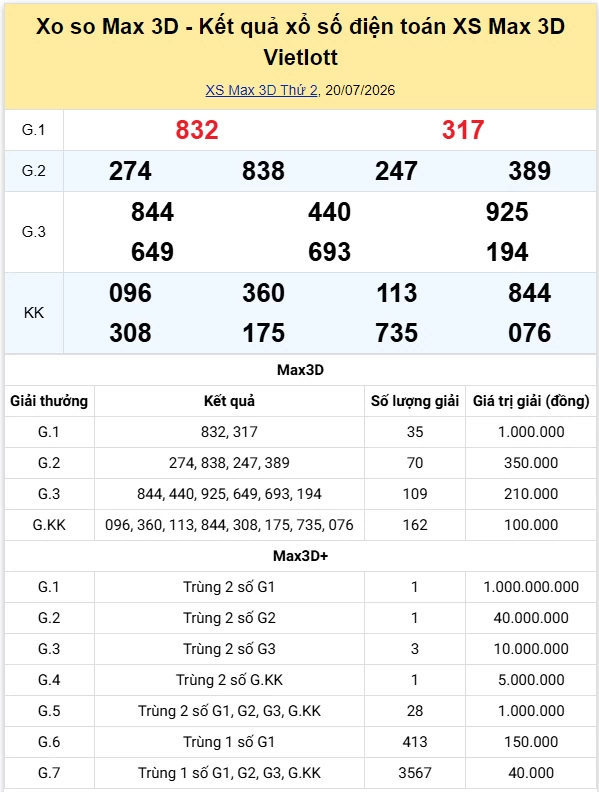 Vietlott 20/7 kết quả xổ số Vietlott Max 3D hôm nay thứ 2 ngày 20/7/2026 Vietlott 20/7 kết quả xổ số Vietlott Max 3D hôm nay thứ 2 ngày 20/7/2026
