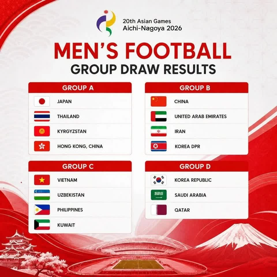U23 Việt Nam nằm ở bảng C của môn bóng đá nam ASIAD 2026.