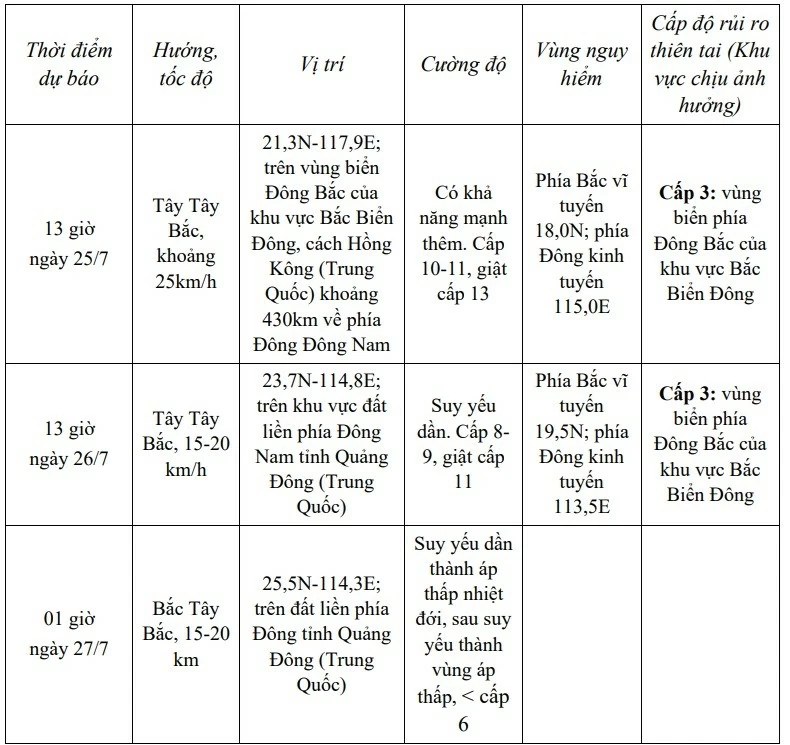 Dự báo bão NOUL: