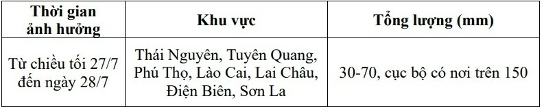 Dự báo thời tiết 10 ngày tới (26/7-5/8):