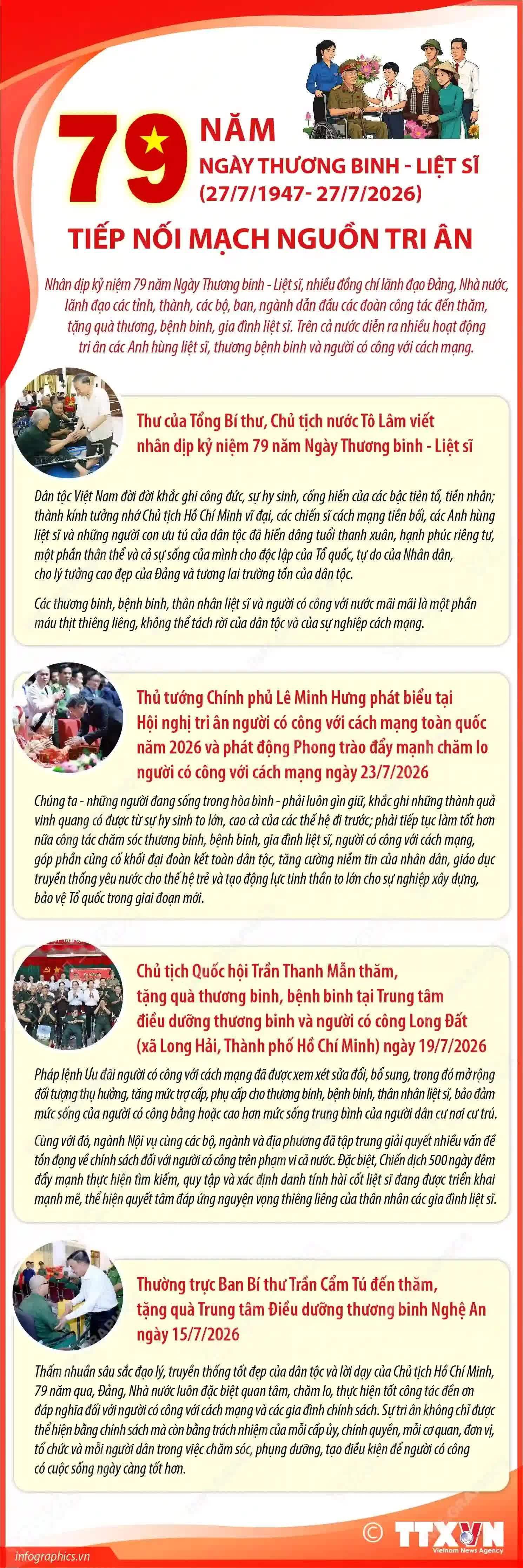 Các đoàn lãnh đạo Đảng, Nhà nước cùng nhiều địa phương tổ chức thăm hỏi, tặng quà thương binh, bệnh binh và gia đình liệt sĩ nhân kỷ niệm 79 năm Ngày Thương binh - Liệt sĩ. (Nguồn: TTXVN)